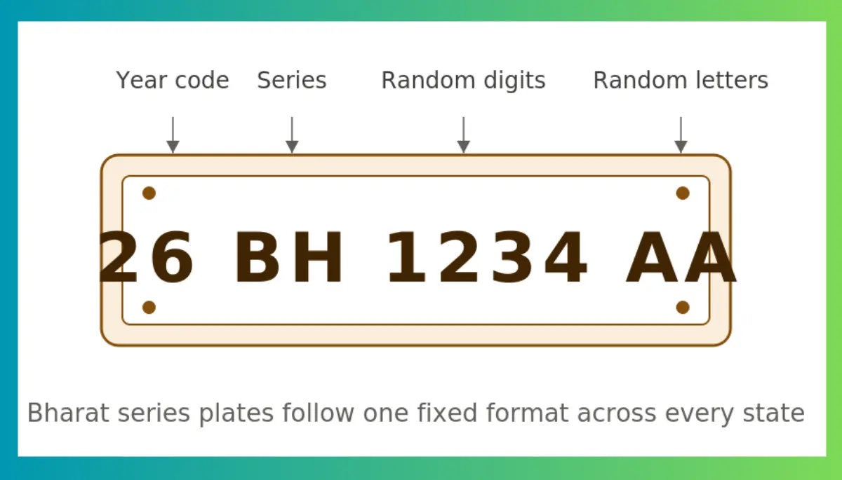 BH Number Plate Structure